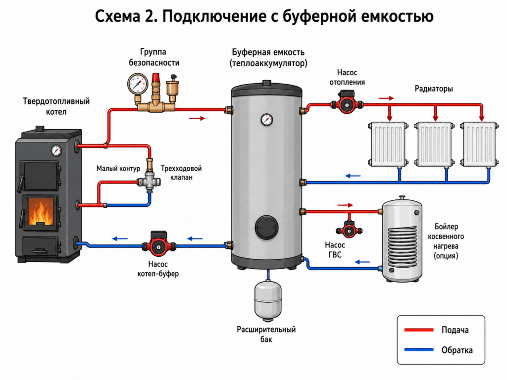 Обвязка твердотопливного котла - схема 2 Обвязка твердотопливного котла - схема 2