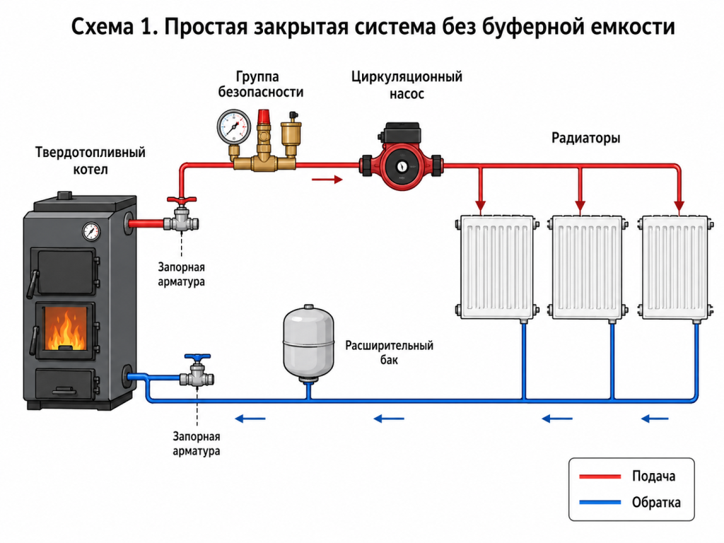 Обвязка твердотопливного котла - схема 1 Обвязка твердотопливного котла - схема 1