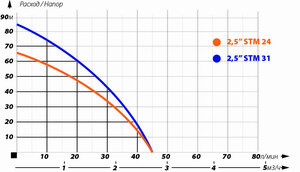 Глубинный насос для воды IBO 2,5STM24