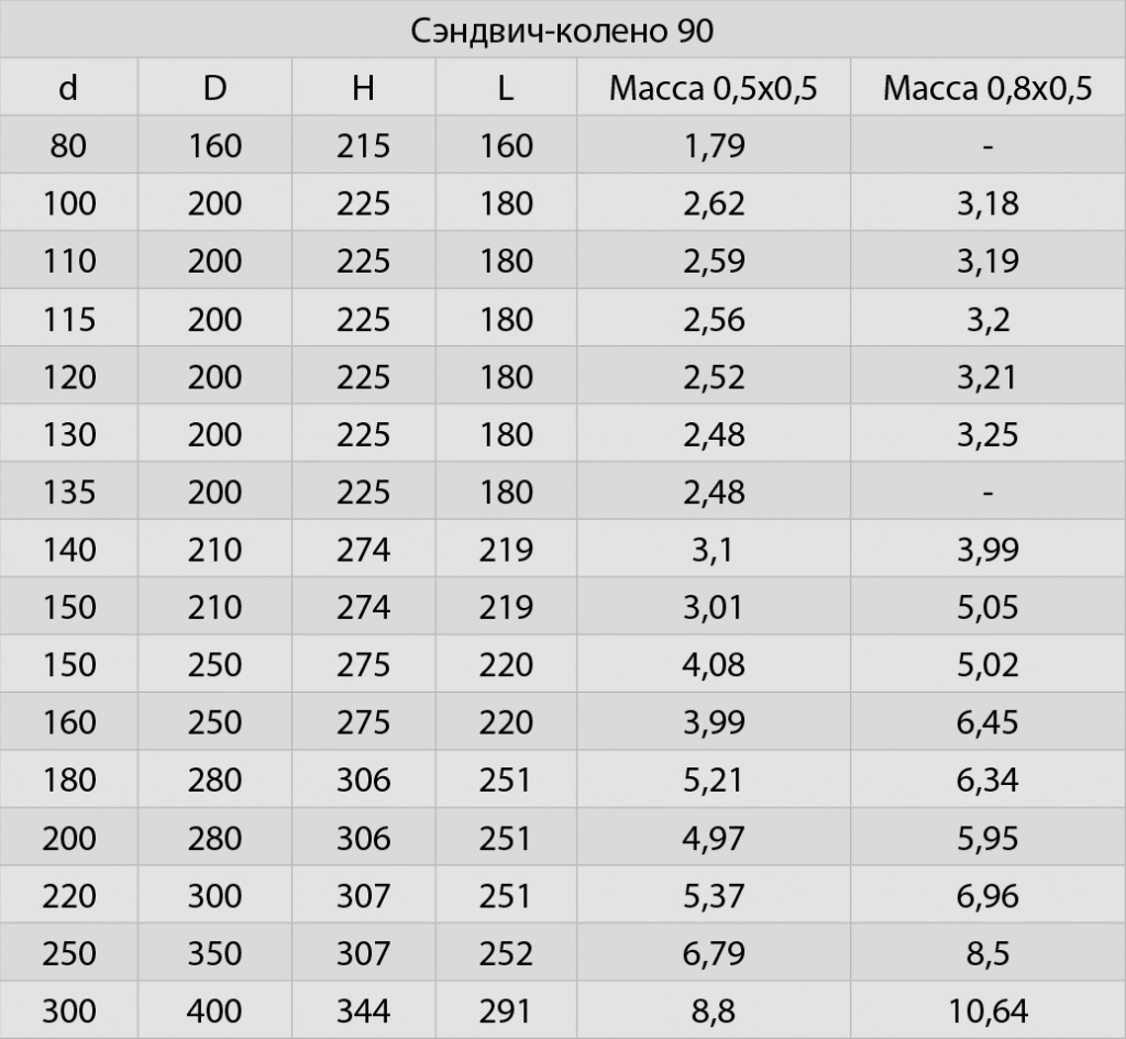 колено 90 сэндвич параметры.jpg колено 90 сэндвич параметры.jpg