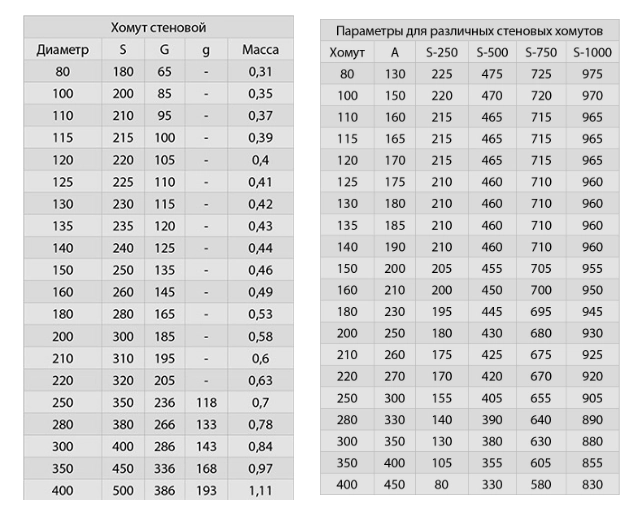 хомут стеновой параметры.png