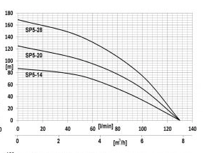 Глубинный насос для воды IBO 4ISP 5/14A (380В)