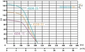 Глубинный насос для воды IBO 4SD 8/20 (380В)
