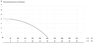 Фекальный насос IBO V 550 с измельчителем