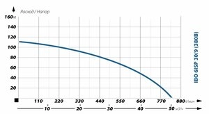 Глубинный насос для воды IBO 6ISP 30/9 (380В)