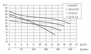 Погружной насос Unipump INOXPROF 15-15-1,5