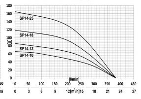 Глубинный насос для воды IBO 4ISP 14/13 (380В)