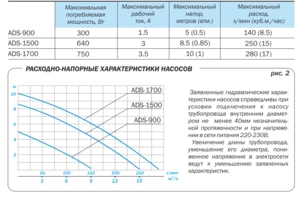Дренажный насос Aquario ADS-1500