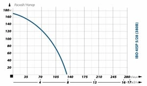 Глубинный насос для воды IBO 4ISP 5/28 (380В)