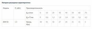 Поверхностный насос без бака UNIPUMP JSW 55