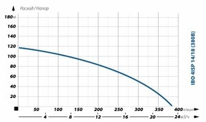 Глубинный насос для воды IBO 4ISP 14/18 (380В)