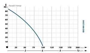 Поверхностный насос без бака IBO MH 2500