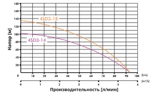 Глубинный насос для воды IBO 4SD 3/18 (380В)