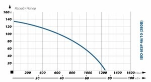 Глубинный насос для воды IBO 6ISP 46/10 (380В)