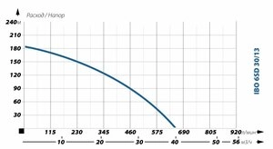 Глубинный насос для воды IBO 6SD 30/13