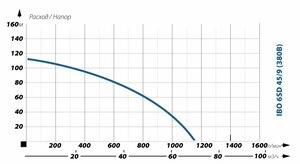 Глубинный насос для воды IBO 6SD 45/9