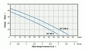 Поверхностный насос без бака UNIPUMP JET 100 S