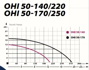 Циркуляционный насос IBO OHI 50-170/250 (фланец)