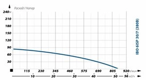 Глубинный насос для воды IBO 6ISP 30/7 (380В)