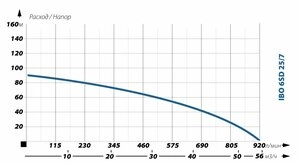 Глубинный насос для воды IBO 6SD 25/7