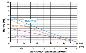 Глубинный насос для воды IBO 4SKM200 INOX