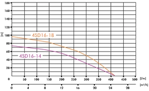 Глубинный насос для воды IBO 4SD 16/18 (380В)