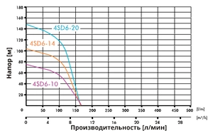 Глубинный насос для воды IBO 4SD 6/14 (380В)