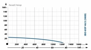 Глубинный насос для воды IBO 6ISP 46/2 (380В)