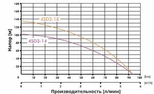 Глубинный насос для воды IBO 4SD(m) 3/14
