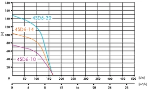 Глубинный насос для воды IBO 4SD 6/20 (380В)