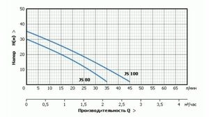 Поверхностный насос без бака UNIPUMP JS 100
