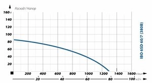 Глубинный насос для воды IBO 6SD 60/7