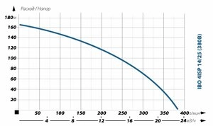 Глубинный насос для воды IBO 4ISP 14/25 (380В)