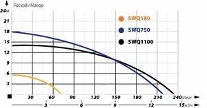 Дренажный насос IBO SWQ 180