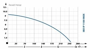 Фекальный насос IBO IP1100 INOX