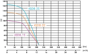 Глубинный насос для воды IBO 4SD 8/25 (380 В)