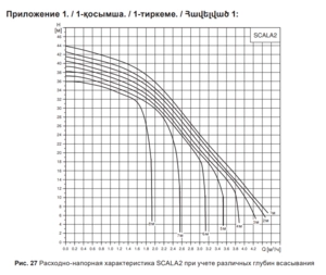 Насосная станция Grundfos SCALA 2 3-45