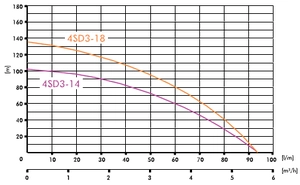 Глубинный насос для воды IBO 4SD 3/14 (380В)