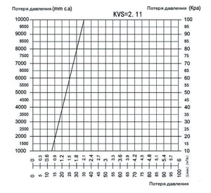 Насосная группа с термостатическим клапаном 1" (35-60) Rommer без насоса (RDG-1002-002501)