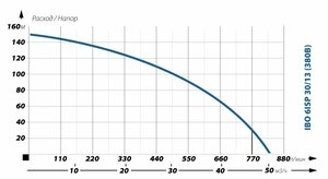 Глубинный насос для воды IBO 6ISP 30/13 (380В)