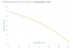 Дренажный насос Aquario GRINDER-100
