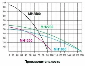 Поверхностный насос без бака IBO MH 2500