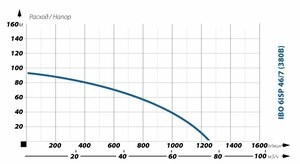 Глубинный насос для воды IBO 6ISP 46/7 (380В)