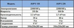 Насосная станция UNIPUMP AUPS 126