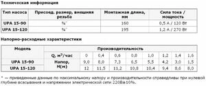 Насос повышения давления UNIPUMP UPА 15-120/195