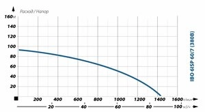 Глубинный насос для воды IBO 6ISP 60/7 (380В)