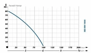 Поверхностный насос без бака IBO MH 1800