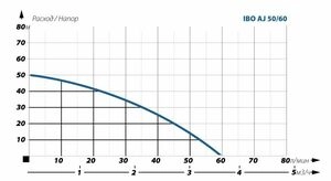 Насосная станция IBO AJ 50/60 с баком 50 л.