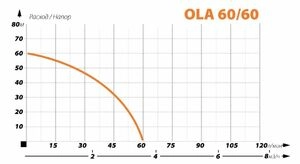 Насос для колодца IBO OLA 60/60 INOX