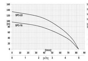 Глубинный насос для воды IBO 4ISP 3/22 (380В)